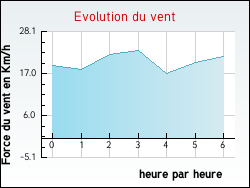 Evolution du vent de la ville Fonteny