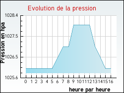 Evolution de la pression de la ville Fonters-du-Raz�s