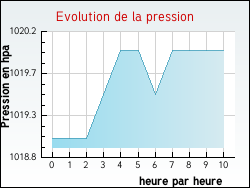 Evolution de la pression de la ville Fonters-du-Raz�s
