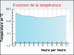 Evolution de la temp�rature de la ville de Fonters-du-Raz�s