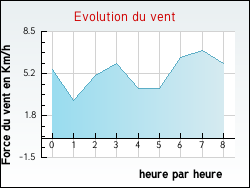 Evolution du vent de la ville Fonters-du-Raz�s