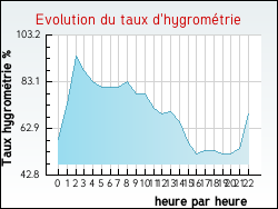 Evolution du taux d'hygrom�trie de la ville Fontet