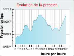 Evolution de la pression de la ville Fontet