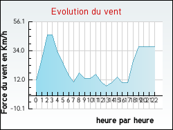 Evolution du vent de la ville Fontet