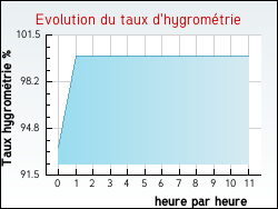 Evolution du taux d'hygrom�trie de la ville Fontgombault