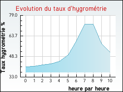 Evolution du taux d'hygrom�trie de la ville Fontgombault