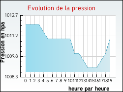 Evolution de la pression de la ville Fontgombault