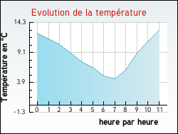 Evolution de la temp�rature de la ville de Fontgombault