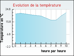 Evolution de la temp�rature de la ville de Fontgombault