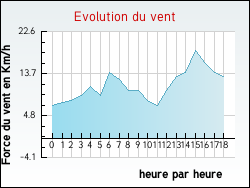 Evolution du vent de la ville Fontgombault