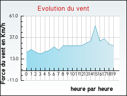 Evolution du vent de la ville Fontgombault