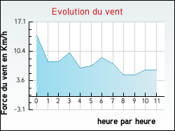 Evolution du vent de la ville Fontgombault