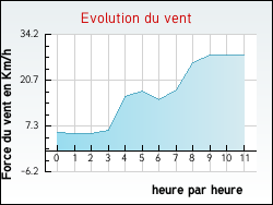 Evolution du vent de la ville Fontgombault