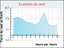 Evolution du vent de la ville Fontgombault