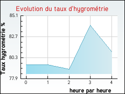 Evolution du taux d'hygrom�trie de la ville Fontguenand