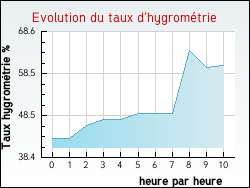 Evolution du taux d'hygrom�trie de la ville Fontguenand