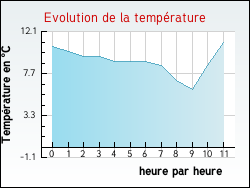 Evolution de la temp�rature de la ville de Fontguenand