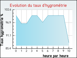 Evolution du taux d'hygromtrie de la ville Fontiers-Cabardes