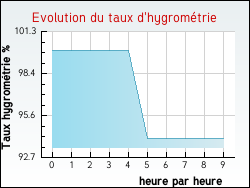 Evolution du taux d'hygrom�trie de la ville Fontjoncouse