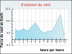 Evolution du vent de la ville Fontjoncouse