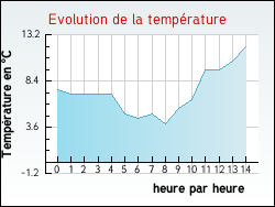 Evolution de la temp�rature de la ville de Forbach