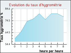 Evolution du taux d'hygromtrie de la ville Forcelles-sous-Gugney