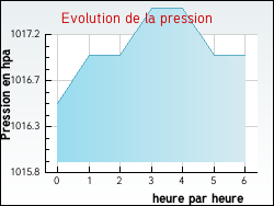 Evolution de la pression de la ville Forcelles-sous-Gugney