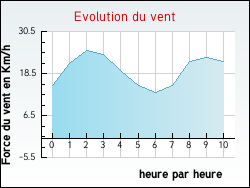 Evolution du vent de la ville Forceville-en-Vimeu