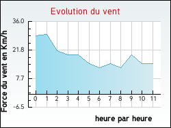 Evolution du vent de la ville Forges