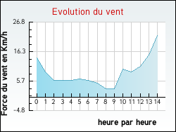 Evolution du vent de la ville Forges