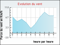 Evolution du vent de la ville Forg�s