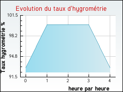Evolution du taux d'hygrom�trie de la ville Fors