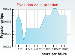 Evolution de la pression de la ville Fors