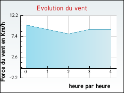 Evolution du vent de la ville Fors