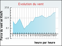 Evolution du vent de la ville Fors