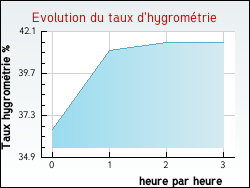 Evolution du taux d'hygrom�trie de la ville Forstfeld
