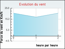 Evolution du vent de la ville Fort-Louis