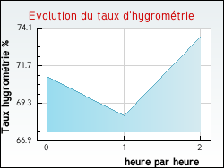 Evolution du taux d'hygromtrie de la ville Fort-Mardyck