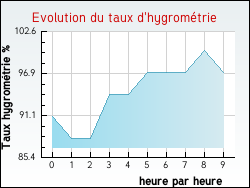 Evolution du taux d'hygrom�trie de la ville Fort-Mardyck