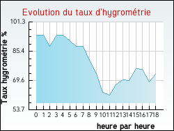 Evolution du taux d'hygrom�trie de la ville Fort-Mardyck