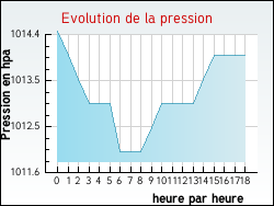 Evolution de la pression de la ville Fort-Mardyck