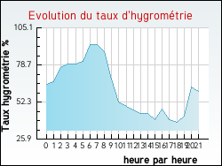 Evolution du taux d'hygrométrie de la ville Fossés-et-Baleyssac