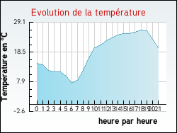 Evolution de la température de la ville de Fossés-et-Baleyssac