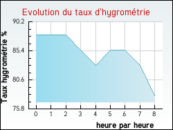 Evolution du taux d'hygrométrie de la ville Fosseux