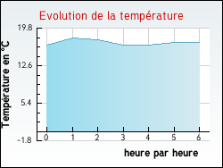 Evolution de la temprature de la ville de Fossieux