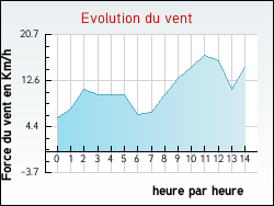 Evolution du vent de la ville Fossieux