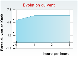 Evolution du vent de la ville Foucaucourt-sur-Thabas