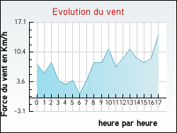Evolution du vent de la ville Foucaucourt-sur-Thabas