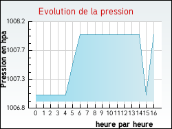 Evolution de la pression de la ville Fouch�court
