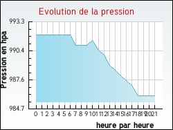 Evolution de la pression de la ville Fouch�court